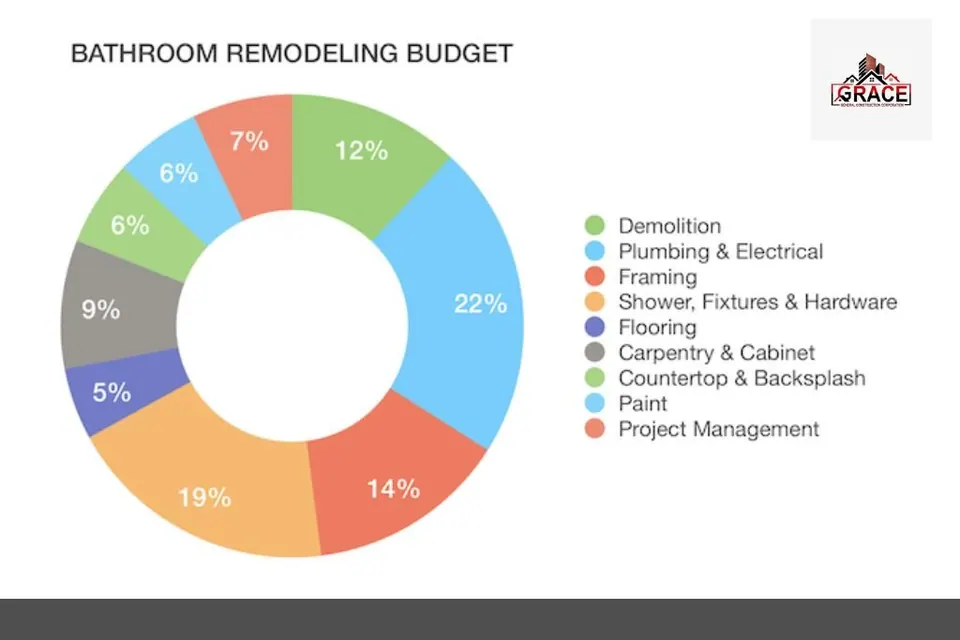 Bathroom remodeling cost breakdown