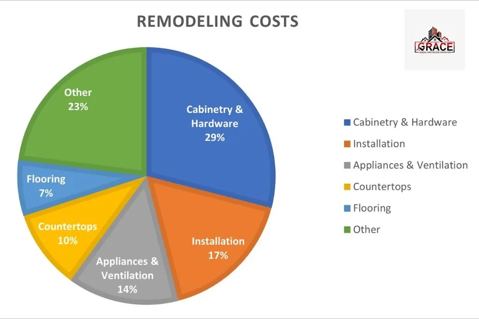 Remodeling cost breaks down