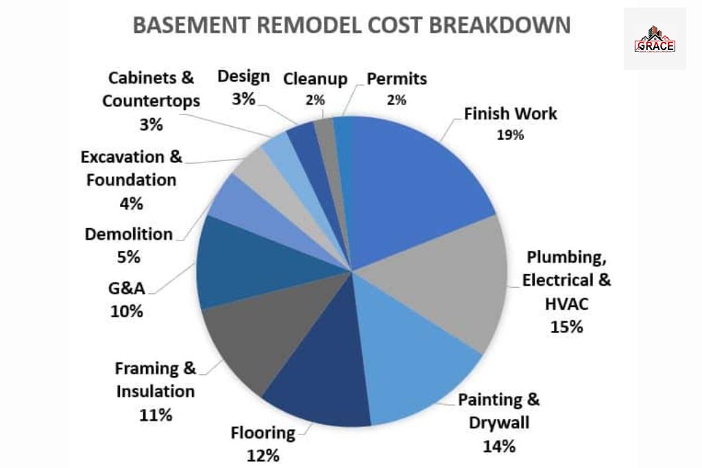 This is a chart of basement remodeling cost breakdowns in NYC.